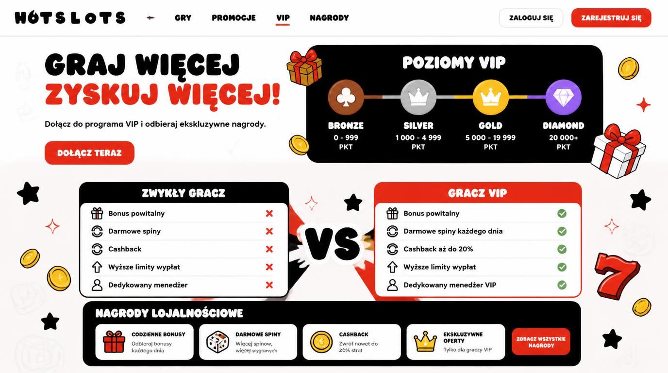 Schemat lojalnościowy VIP vs zwykły gracz, nagrody VIP